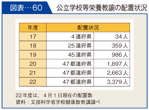 図表-60　公立学校等栄養教諭の配置状況