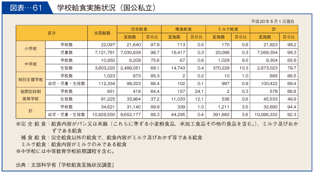 図表-61　学校給食実施状況（国公私立）