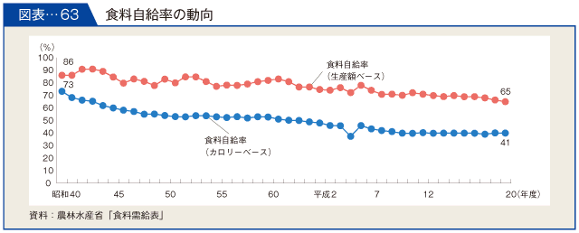 図表-63　食料自給率の動向