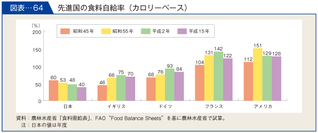 図表-64　先進国の食料自給率（カロリーベース）