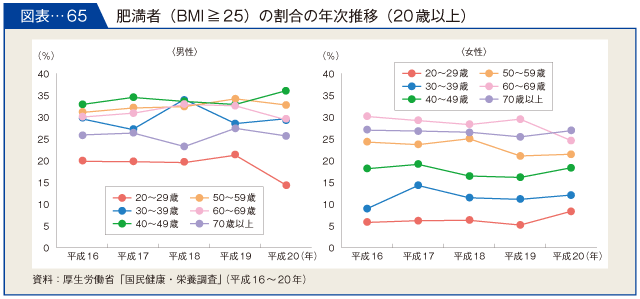 図表-65　肥満者（BMI≧25）の割合の年次推移（20歳以上）