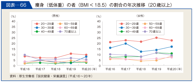 図表66　痩身（低体重）の者（BMI<18.5）の割合の年次推移（20歳以上）