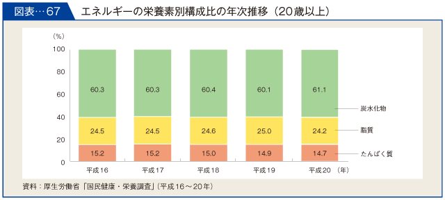 図表-67　エネルギーの栄養素別構成比の年次推移（20歳以上）