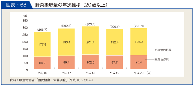 図表-68 野菜摂取量の年次推移（20歳以上）