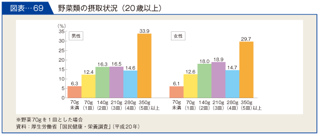 図表-69 野菜類の摂取状況（20歳以上）