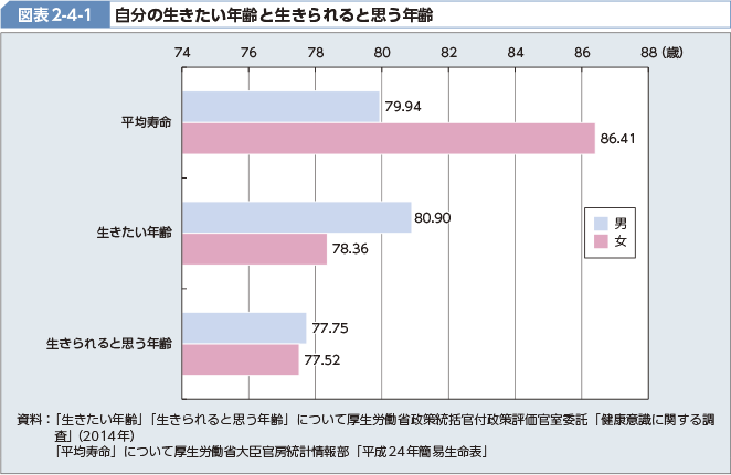 図表2-4-1 自分の生きたい年齢と生きられると思う年齢