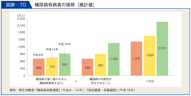 図表-70　糖尿病有病者の推移（推計値）