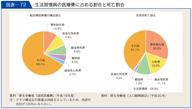 図表-72 生活習慣病の医療費に占める割合と死亡割合