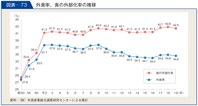 図表-73　外食率、食の外部化率の推移