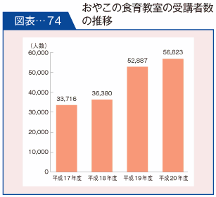 図表-74　おやこの食育教室の受講者数の推移