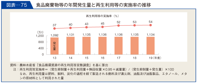 図表-75　食品廃棄物等の年間発生量と再生利用等の実施率の推移