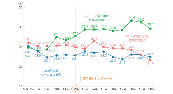 図１　肥満者及びやせ者の割合（平成７年〜20年の年次推移）  ー「健康日本21」における肥満及びやせに関する目標値の状況についてー