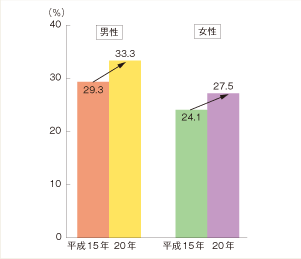 図２　運動習慣者の割合（20歳以上）