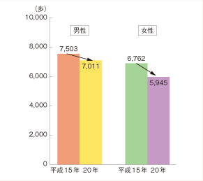 図３　歩数の平均値（20歳以上）