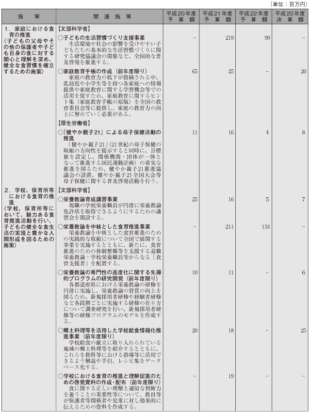 参考1　食育関連予算の概要（平成20年度〜22年度（平成20年度決算額を含む））