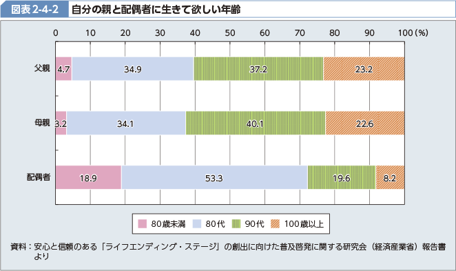 図表2-4-2 自分の親と配偶者に生きて欲しい年齢