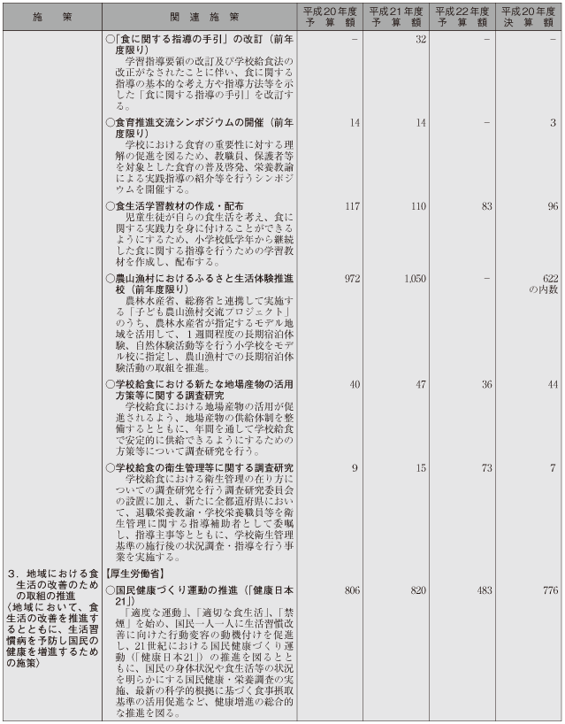 参考1　食育関連予算の概要（平成20年度〜22年度（平成20年度決算額を含む））