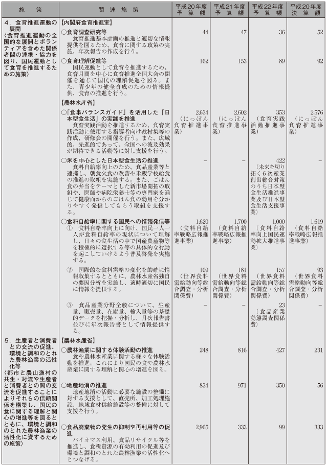 参考1　食育関連予算の概要（平成20年度〜22年度（平成20年度決算額を含む））