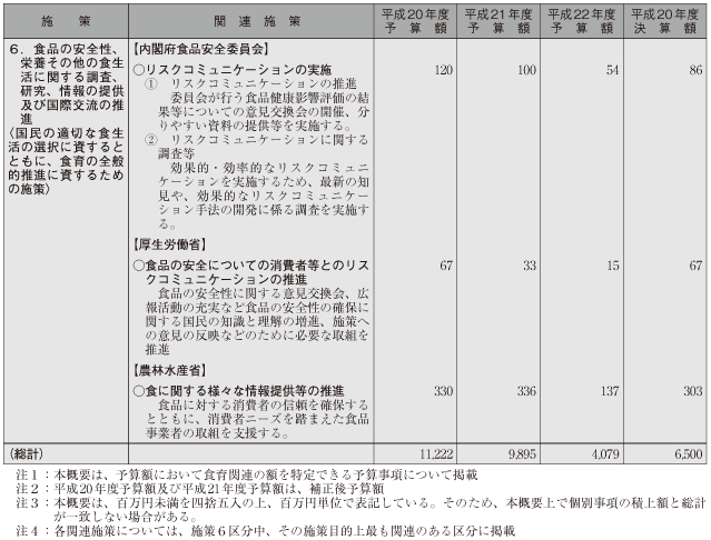 参考1　食育関連予算の概要（平成20年度〜22年度（平成20年度決算額を含む））