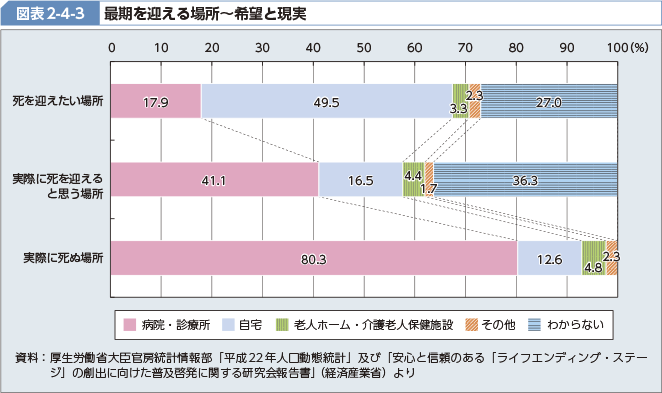 図表2-4-3 最期を迎える場所～希望と現実