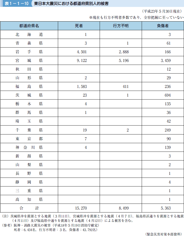 表１−１−１０ 東日本大震災における都道府県別人的被害