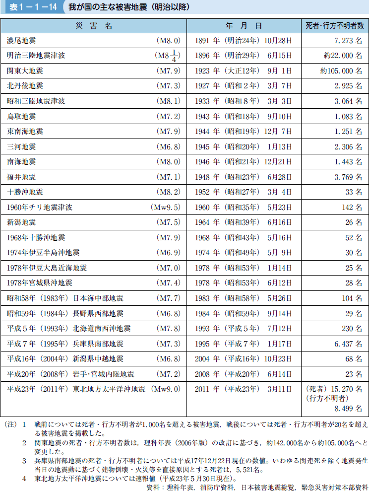 表１−１−１４ 我が国の主な被害地震（明治以降）