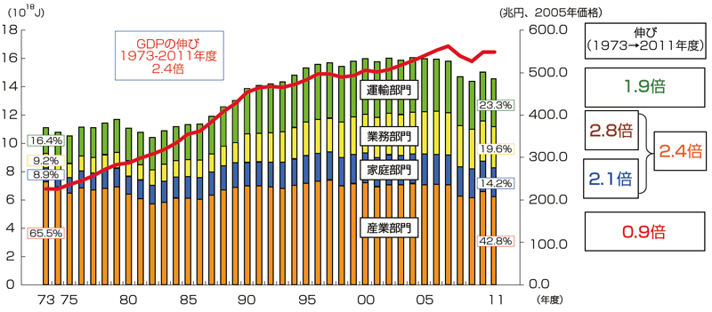 【第211-1-1】最終エネルギー消費と実質GDPの推移