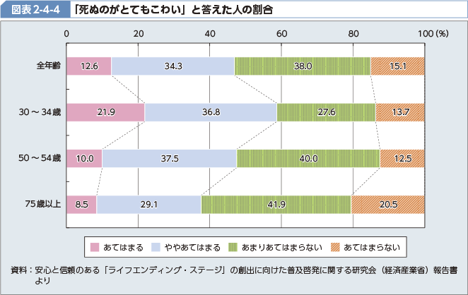 図表2-4-4 「死ぬのがとてもこわい」と答えた人の割合