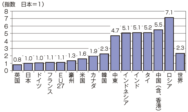 【第211-2-1】GDP当たりの一次エネルギー供給の主要国比較（2010年）