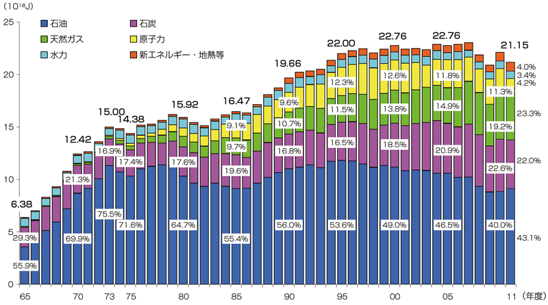 【第211-3-1】一次エネルギー国内供給の推移