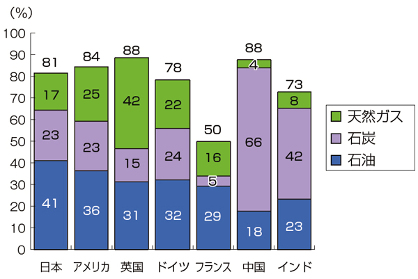 【第211-3-2】主要国のIEAベースの化石エネルギー依存度（2010年）