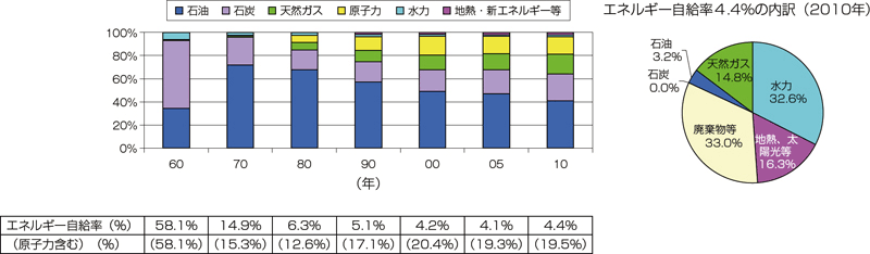 【第211-4-1】日本のエネルギー国内供給構成及び自給率の推移