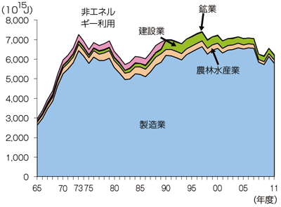 【第212-1-1】産業部門のエネルギー消費の推移