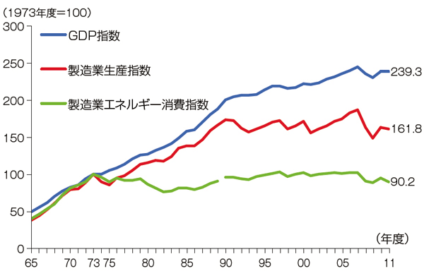 【第212-1-2】製造業のエネルギー消費と経済活動