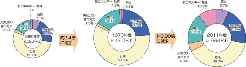 【第212-1-4】製造業エネルギー源別消費の推移