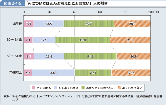 図表2-4-5 「死についてほとんど考えたことはない」人の割合