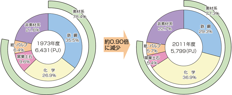 【第212-1-5】製造業業種別エネルギー消費の推移