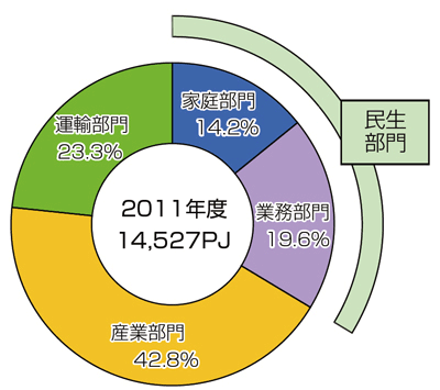 【第212-2-1】最終エネルギー消費の構成比（2011年度）