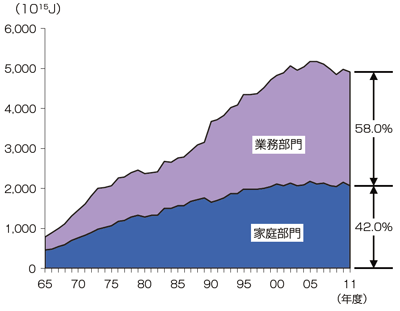 【第212-2-2】民生部門のエネルギー消費構成