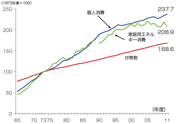 【第212-2-3】家庭部門におけるエネルギー消費の推移