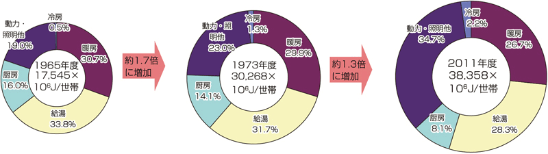 【第212-2-4】世帯当たりのエネルギー消費原単位と用途別エネルギー消費の推移