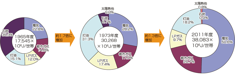 【第212-2-5】家庭部門におけるエネルギー源の推移