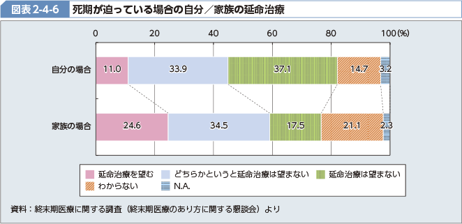 図表2-4-6 死期が迫っている場合の自分 家族の延命治療