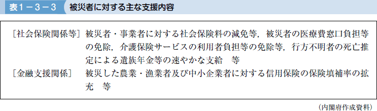 表１−３−３ 被災者に対する主な支援内容