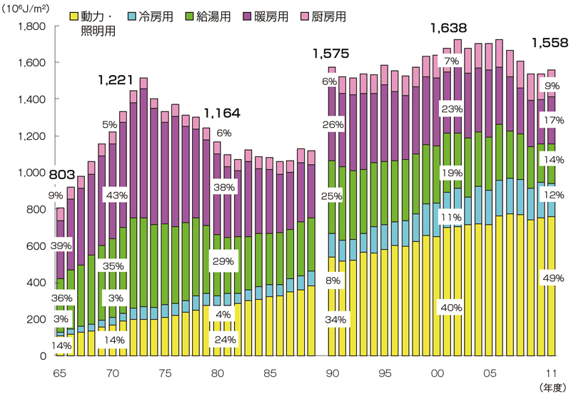 【第212-2-9】業務用エネルギー消費原単位の推移