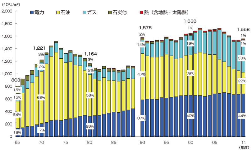 【第212-2-10】業務用エネルギー源の推移