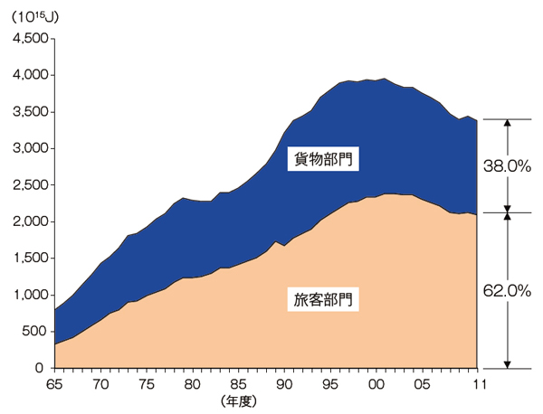 【第212-3-1】運輸部門のエネルギー消費構成
