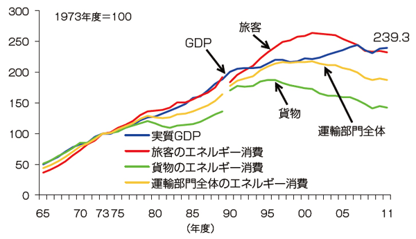 【第212-3-2】GDPと運輸部門のエネルギー消費