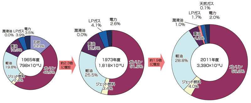 【第212-3-3】運輸部門のエネルギー源別消費量の割合