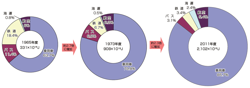 【第212-3-4】旅客部門のエネルギー消費量の推移